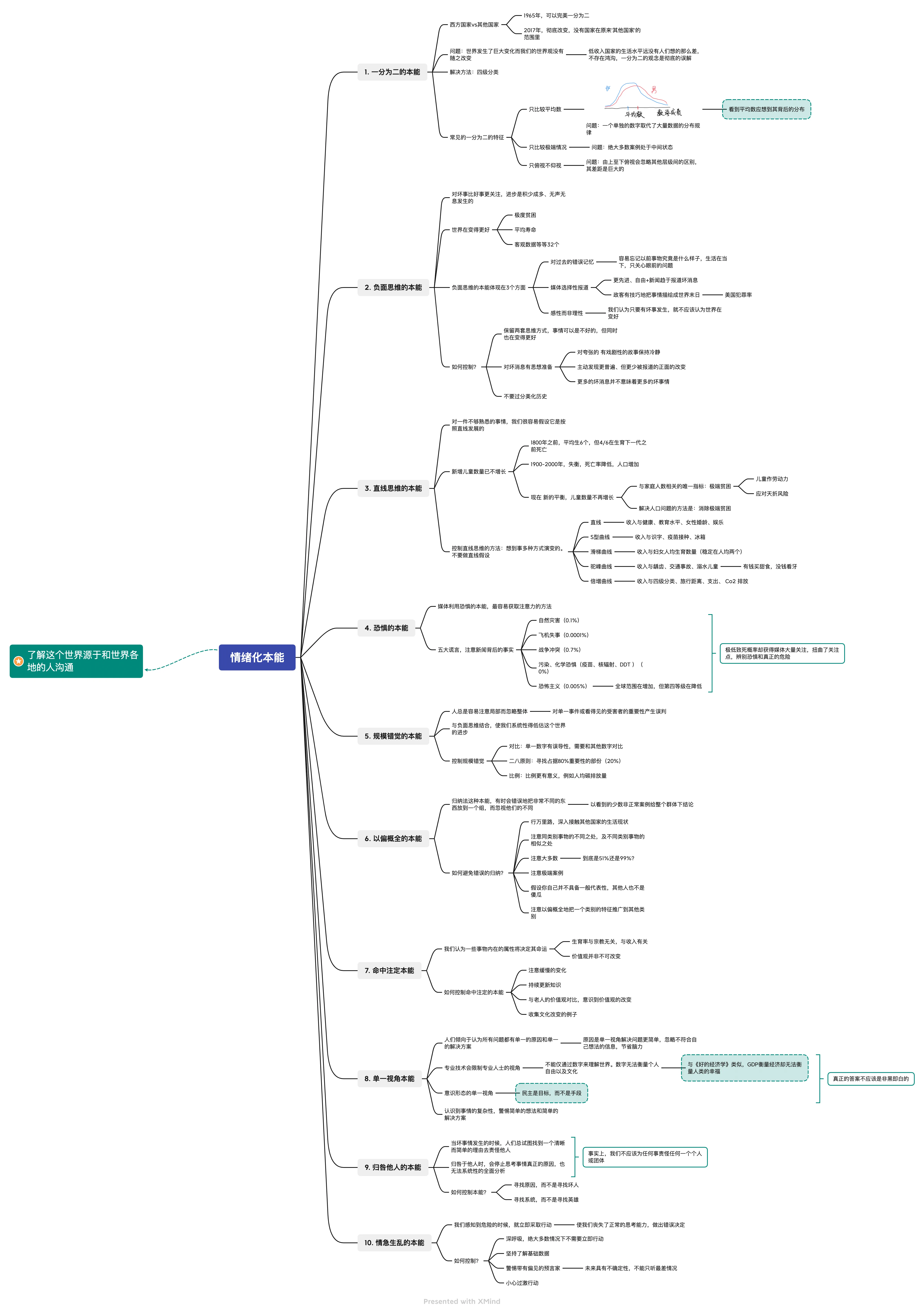 Mind Maps