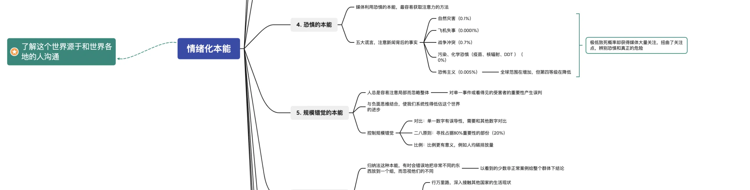 《事实》思维导图整理